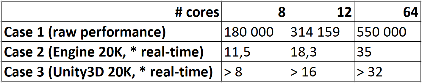 performance on # cores